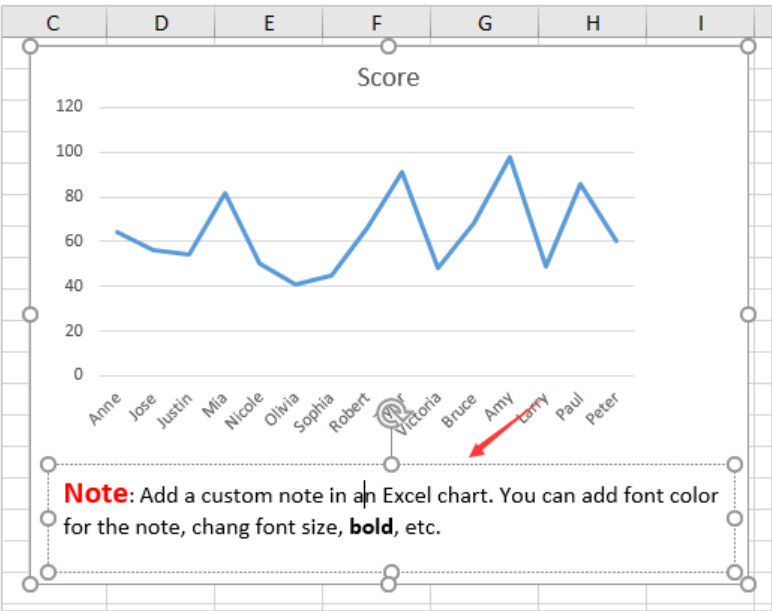 Biểu đồ với note ghi chú